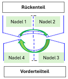 Strickrichtung Halsrunden