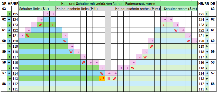 Hals und Schulter verkürzt Fadenansatz vorne