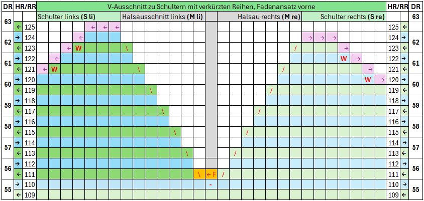 V-Ausschnitt zu Schulter mit Wendemaschen Faden vorne