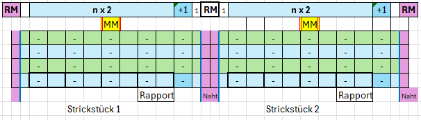 Strickschrift nx2 Nahtrand
