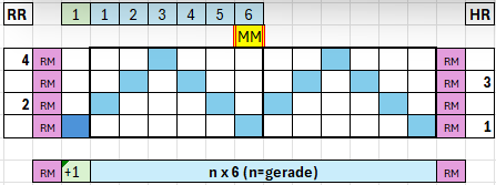 Platzierung Muster 4 Re 6 Ma n gerade
