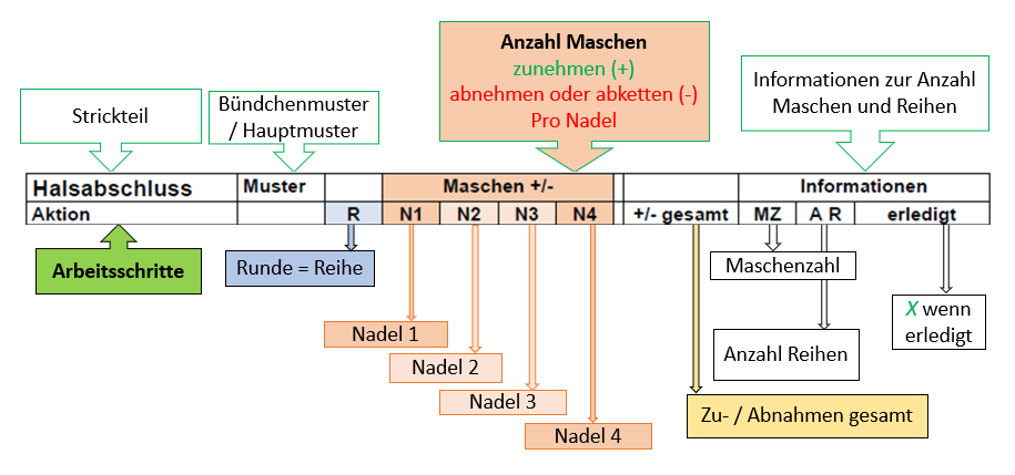 Erklärung Spalten Rundstrick